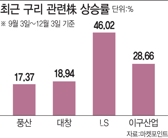 치솟는 닥터 코퍼…구리 관련株 껑충