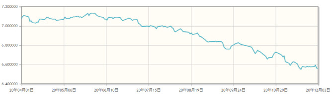 위안화, 달러대비 환율 6.5위안대…강세 언제까지