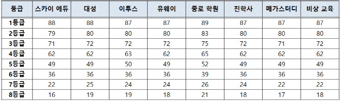 수능 국어 1등급컷 87~89점…수학가형 92점·나형 88~92점