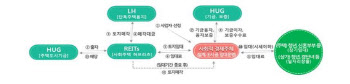 LH, 올해 2차 공공지원 사회임대주택 사업자 공모