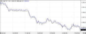 1080원대까지 밀린 원·달러…14.90원 급락