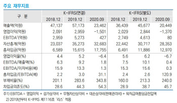 호텔신라, ‘AA-’로 한 단계 하향…“정상화 시기 불확실”