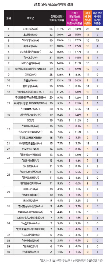 ‘코로나19’ 직격탄 업종…뚜렷한 등급하향 기조