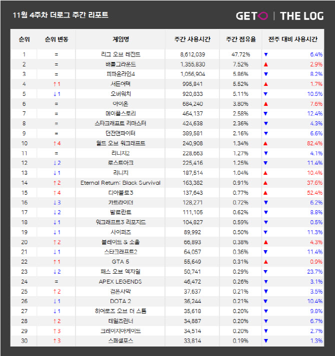 [게임로그]고전의 힘…‘아이온’ 이어 ‘WOW’도 재도약