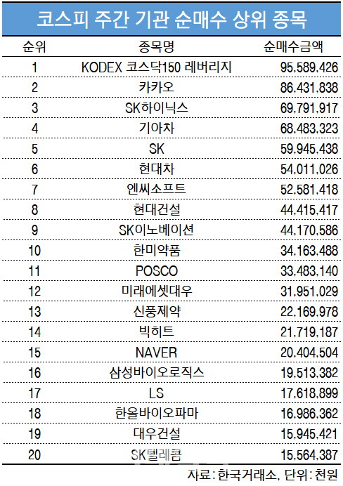 코스피 주간 기관 순매수 1위 'KODEX 코스닥150 레버리지'