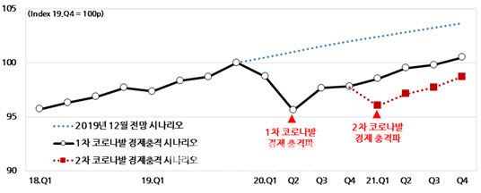 "코로나19 3차 대유행…최악으로 가면 2차 경제충격 우려"