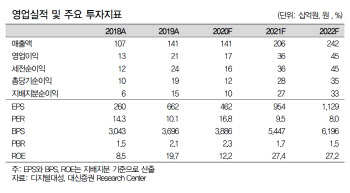 디지털대성, 올해가 저점…2023년까지 성장 기대 -대신