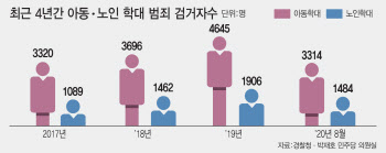 “만날 붙어 있으니 짜증”…가정 내 아동·노인 학대도 늘어