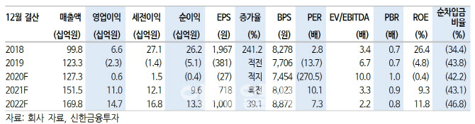 아비코전자, 새해 D램 DDR5가 본격적인 성장 모멘텀…목표가↑-신한