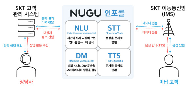 “인공지능이 고객센터 미납요금 안내”..SKT ‘누구 인포콜’ 출시