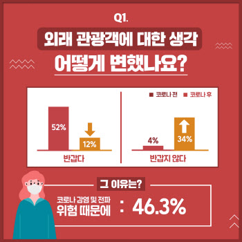서울시민, “외래관광객, 반갑지 않다” 34%로 급증