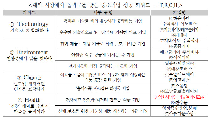 중소 수출기업, 코로나19 위기 ‘T.E.C.H.’로 뚫었다