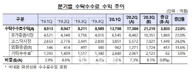 국내 증권사 3Q 당기순이익 2.17조원…전분기比 19.3%↑