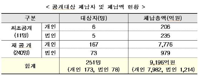 관세청, 고액·상습 체납자 251명 명단공개…개인 최고체납액 4505억원