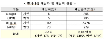 관세청, 고액·상습 체납자 251명 명단공개…개인 최고체납액 4505억원