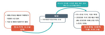 ‘탄소제로’ 경유값·전기요금 줄줄이 오른다·…홍남기 “탄소세·경유세 개편 검토”