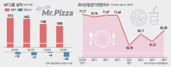 미스터피자 주가 뚝…프랜차이즈 M&A 매물 '울상'