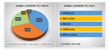 코리아센터 '몰테일', 블프·광군제 힘입어 최대 실적