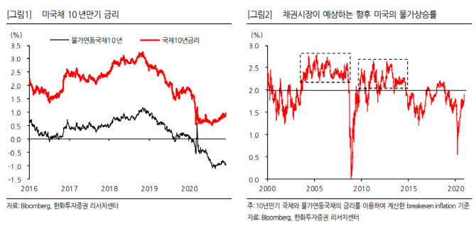 “장기 금리 상승, 달러화 약세 따른 인플레이션 기대감”