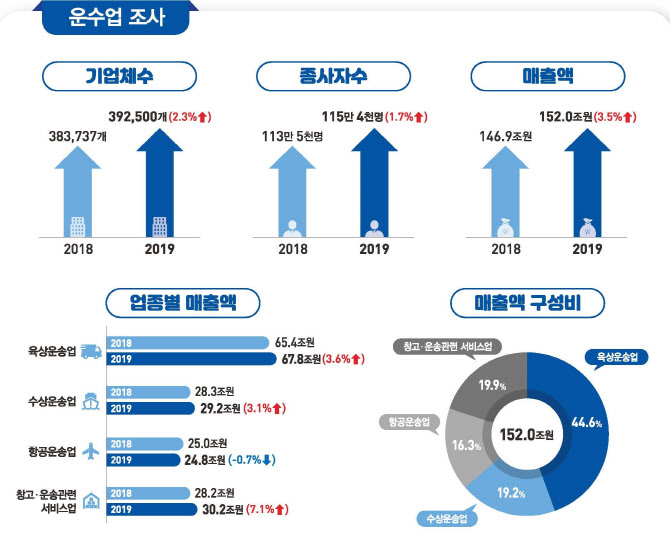 택배 거래 증가에…작년 국내 운수업 매출 150조 돌파