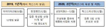 국토부, 2020 도시재생 혁신스타 선정