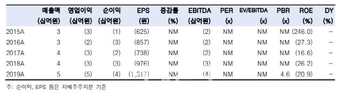 천랩, 주가 반등하려면 치료제 개발 본격화돼야-한국