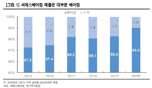씨에스베어링, 바이든 효과·美 풍력 시장 성장 수혜 -한국