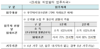 LH, 전세형 매입임대주택 입주자 모집 시작