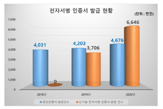 10일부터 공인전자서명 폐지…연말정산은 간편한 지문인증으로