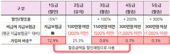 도수치료 등 비급여로 300만원 타면 다음해 실손보험비 4배 낸다