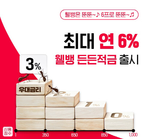 웰컴저축銀, 신용평점 낮을수록 연 최고 6% '웰뱅든든적금'