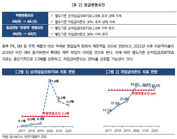 SK종합화학, 등급전망 `부정적` 하향…"재무안정성 저하"