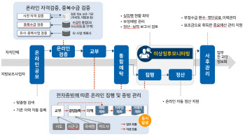 지방보조금 부정수급 시 처벌 수위 국고보조금 수준으로 강화