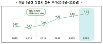 공공기관 청렴도 1등 통계청·한수원·건강보험공단…꼴등은 국토부(종합)