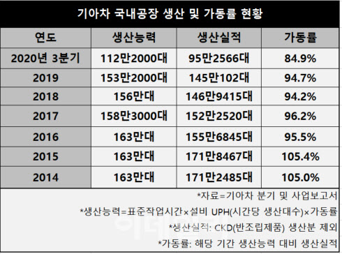 기아차 노조가 통상임금 판결로 없어진 '잔업' 시켜달라는 이유