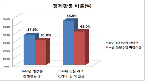 청년수당 받은 서울청년 56% "올해 경제활동 경험"