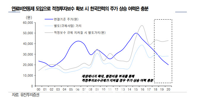 한국전력, 연료비연동제 도입되면 상승여력 늘어…목표가↑-유진