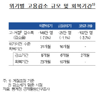 한은 "대면서비스업 강타한 코로나 고용충격…회복 늦어질것"