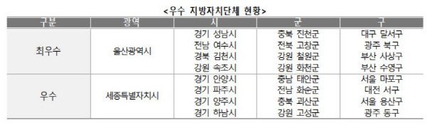 울산광역시·경기 성남 등 지방세외수입 운영 최우수 선정