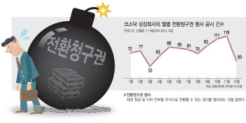 코스닥 상승에 전환청구권 행사 급증…주가 변동성 주의보