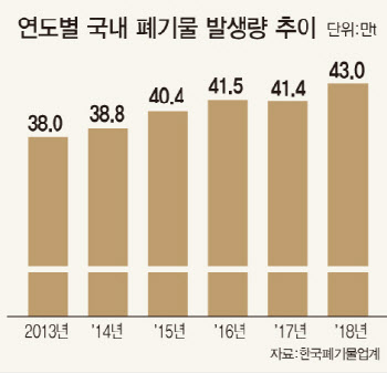 “미래 먹거리 찜하자”…폐기물업체 확보 나선 자본시장
