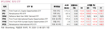 美공모주, ETF로 투자하자…FPX·IPO ‘매력적’-키움