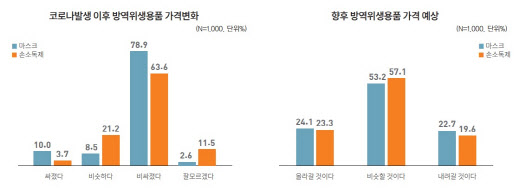 올해 방역위생용품 구입비 월평균 4만6000원…전년比 3배↑