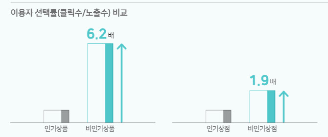“네이버 AI쇼핑 추천…비인기 상품 선택률 6.2배 더 높다”