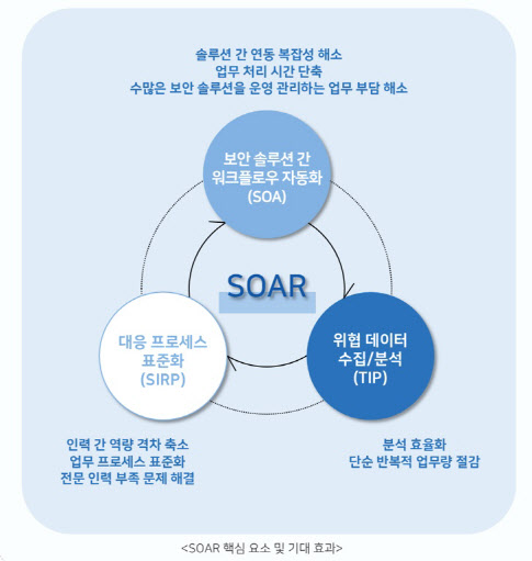 [보안 따라잡기]내년 보안운영 자동화 플랫폼 뜬다는데…SOAR는 무엇