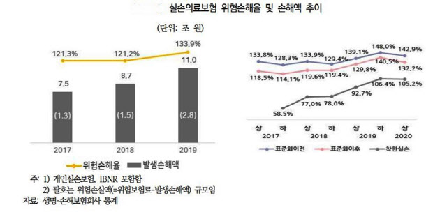 보험업계, 내년 실손보험료 20% 인상 예고