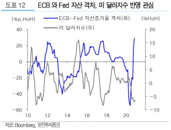 美 FOMC, 기껏해야 장기물 매입 확대..위험 선호 제한적
