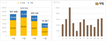 오피스텔 양극화…‘서울·세종’만 잘 나간다