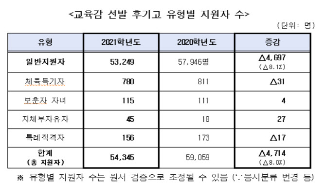 서울 후기고 5만4345명 지원…자사고·외고 중복지원 11.4% 감소