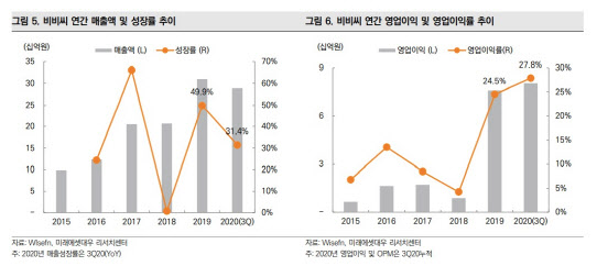 비비씨, 본업 미세 칫솔모 외 마스크 성장성도 기대-미래대우